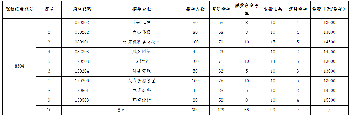 江西農業(yè)大學南昌商學院專升本招生計劃