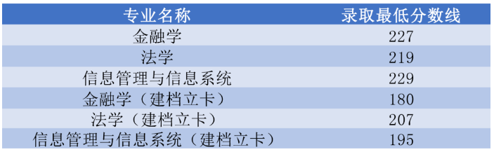 2022年河南財(cái)經(jīng)政法大學(xué)專(zhuān)升本錄取分?jǐn)?shù)線